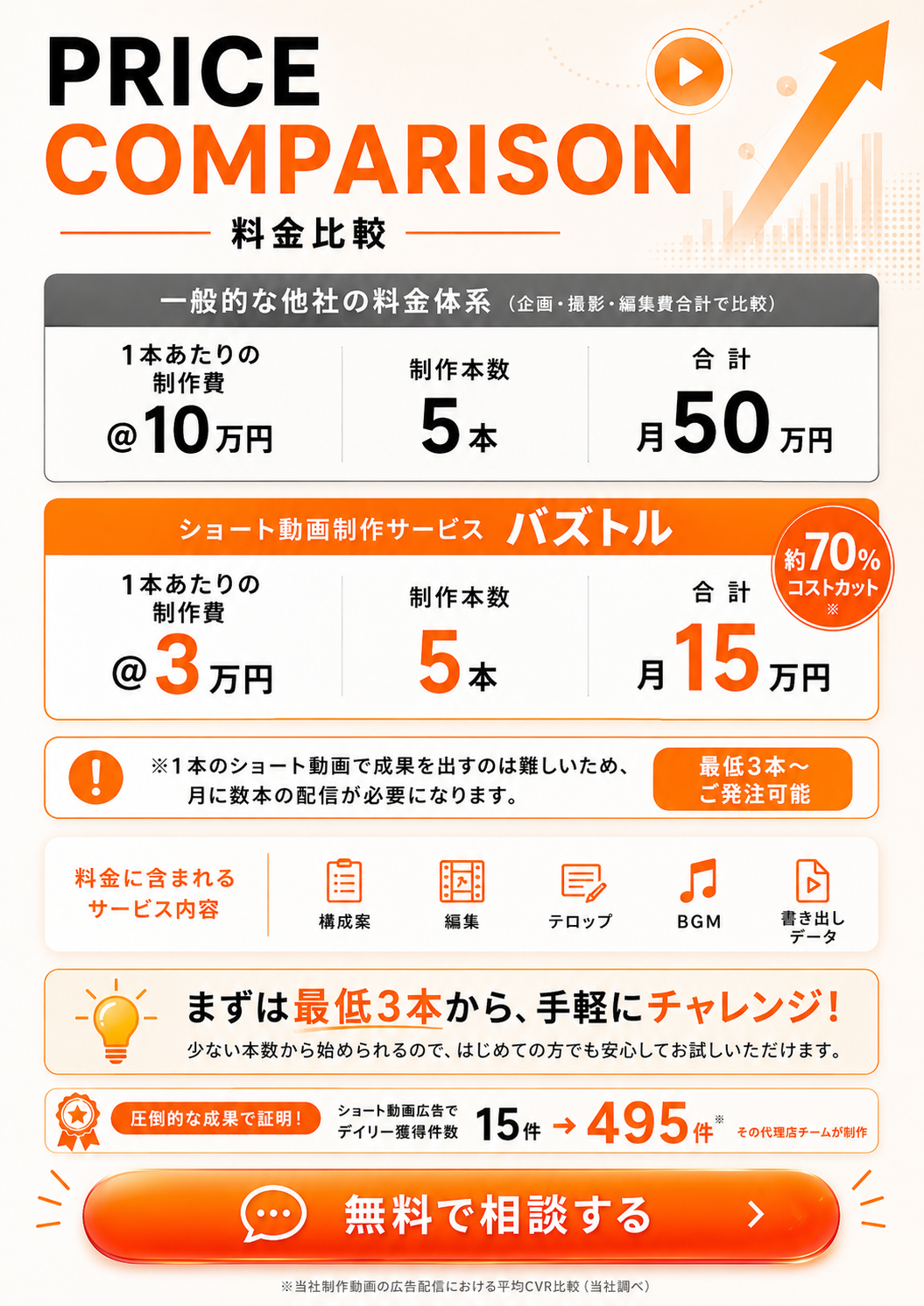 料金比較。一般的な他社は1本10万円、5本で月50万円。バズトルは1本3万円、5本で月15万円。最低3本から発注可能。