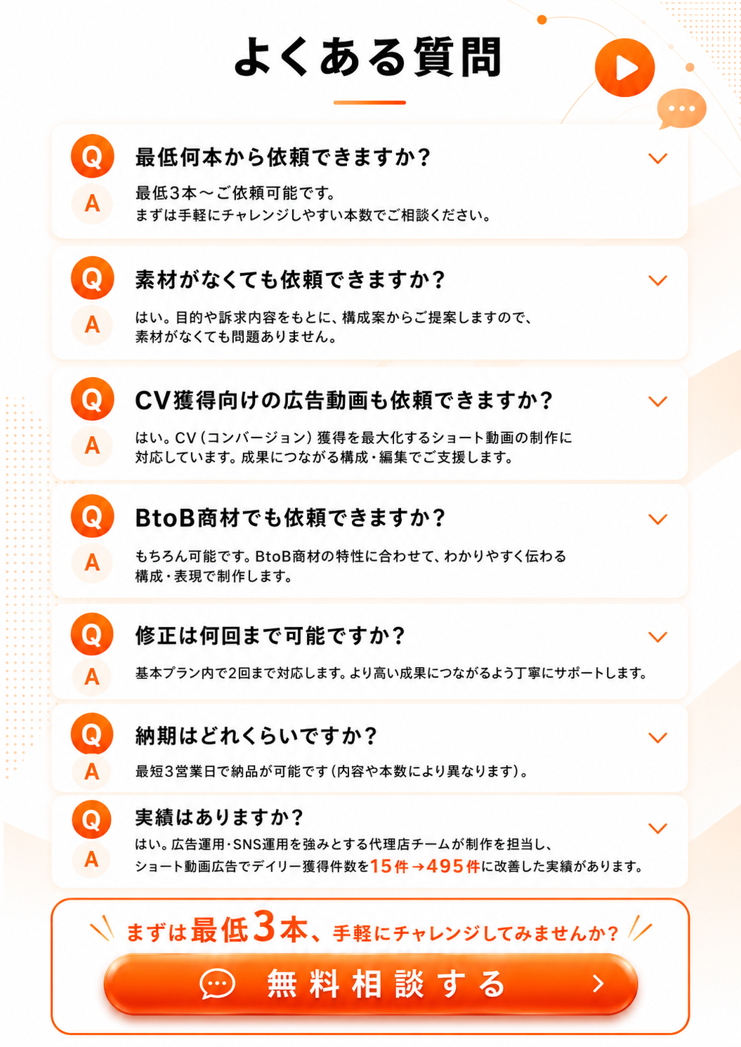 よくある質問。最低3本から依頼可能、素材がなくても依頼可能、CV獲得向け広告動画やBtoB商材にも対応、修正は基本プラン内で2回まで、最短3営業日納品。